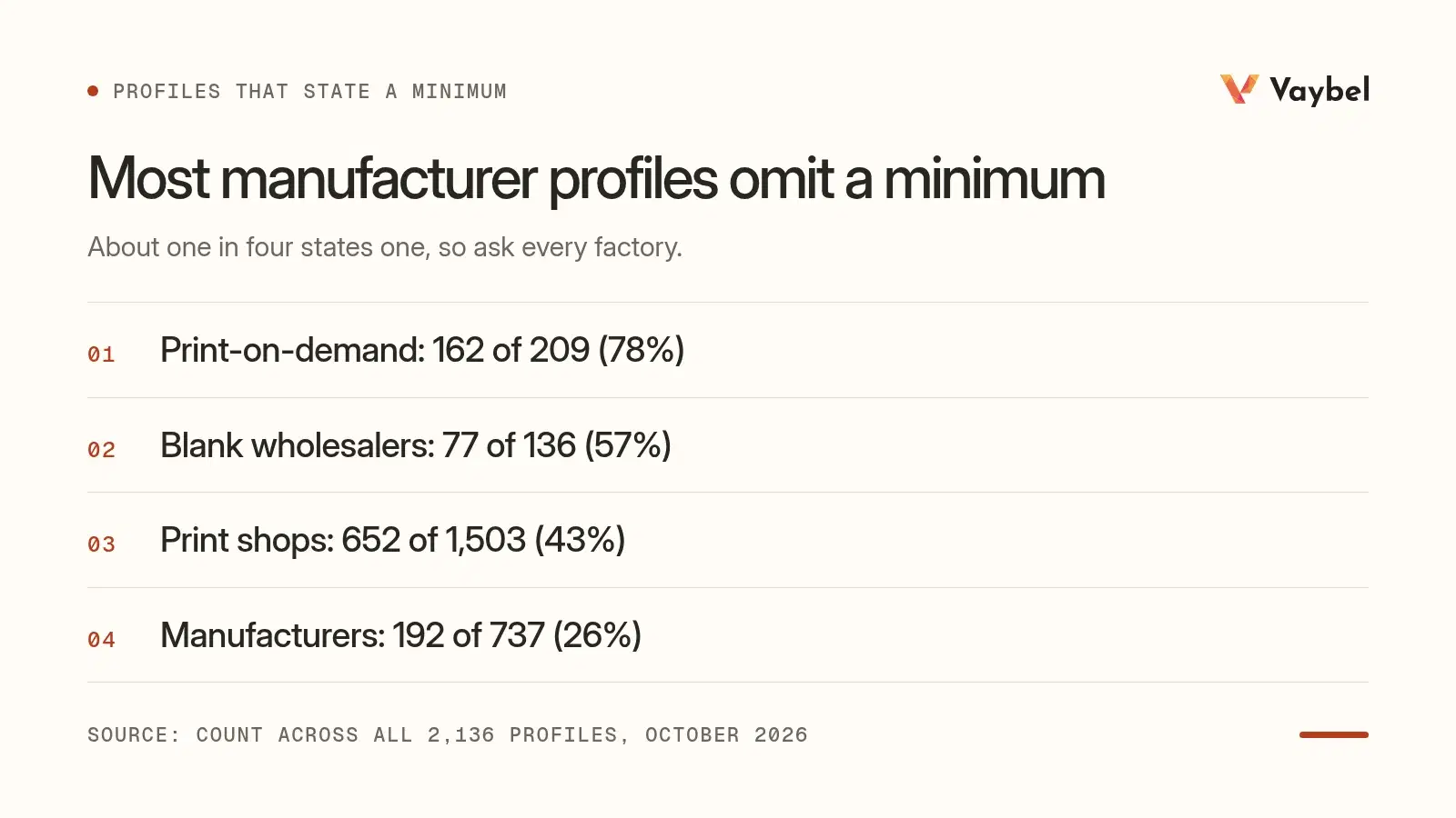 Share of supplier profiles that state a minimum by kind: 78% for print-on-demand, 57% for blank wholesalers, 43% for print shops, 26% for clothing manufacturers