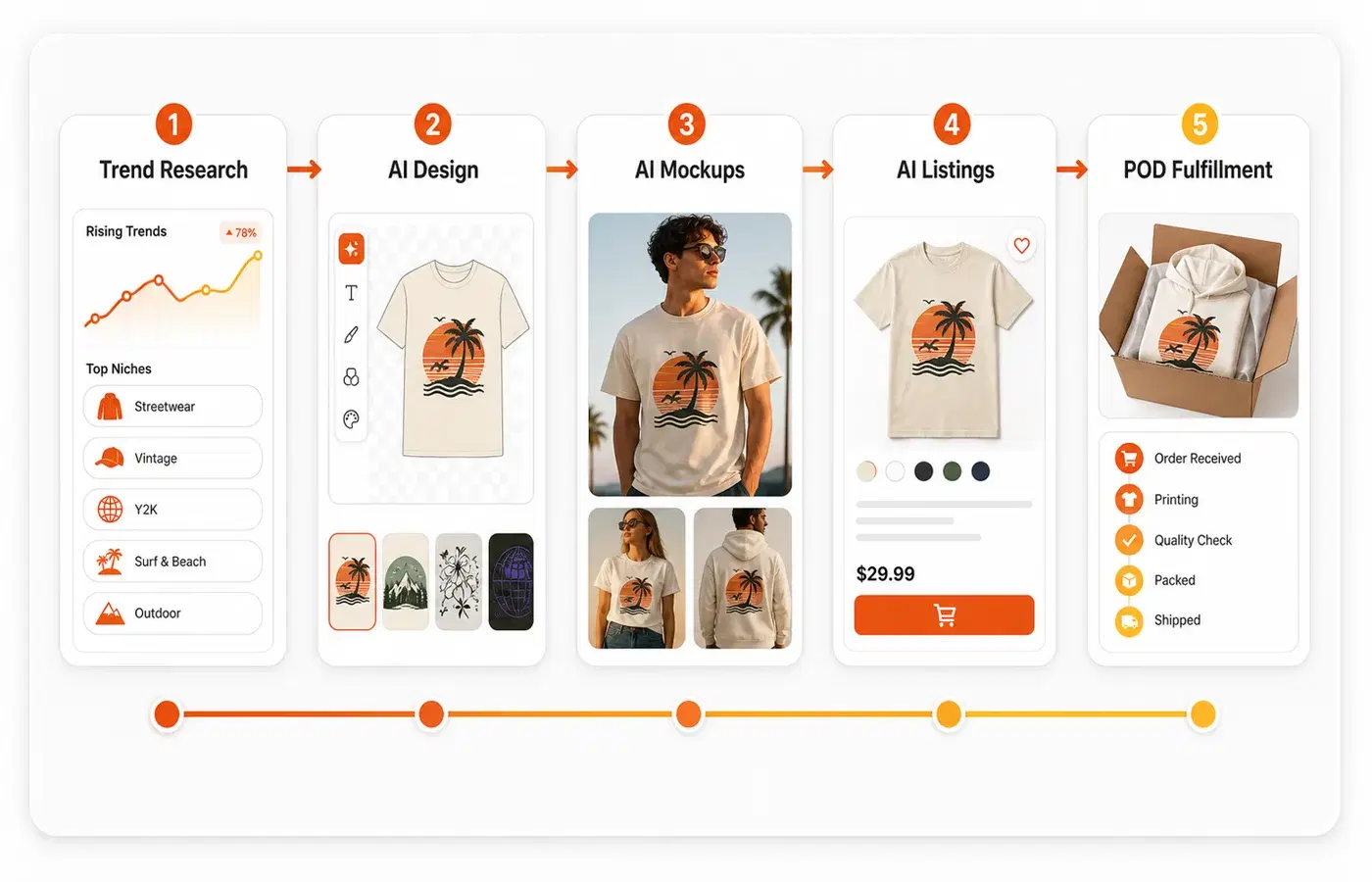 Five-step AI workflow for starting a clothing brand