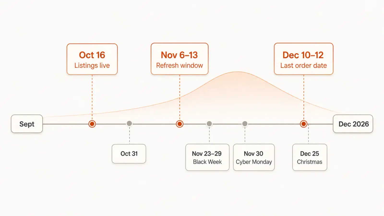 Reverse Q4 2026 calendar for print on demand clothing brands, showing the October 16 listing deadline ahead of Black Week