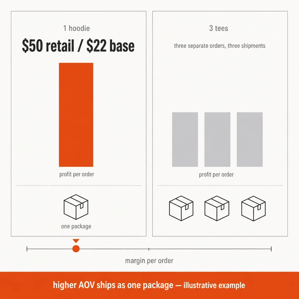 Margin per order comparison for Q4 print on demand, one hoodie versus three t-shirts