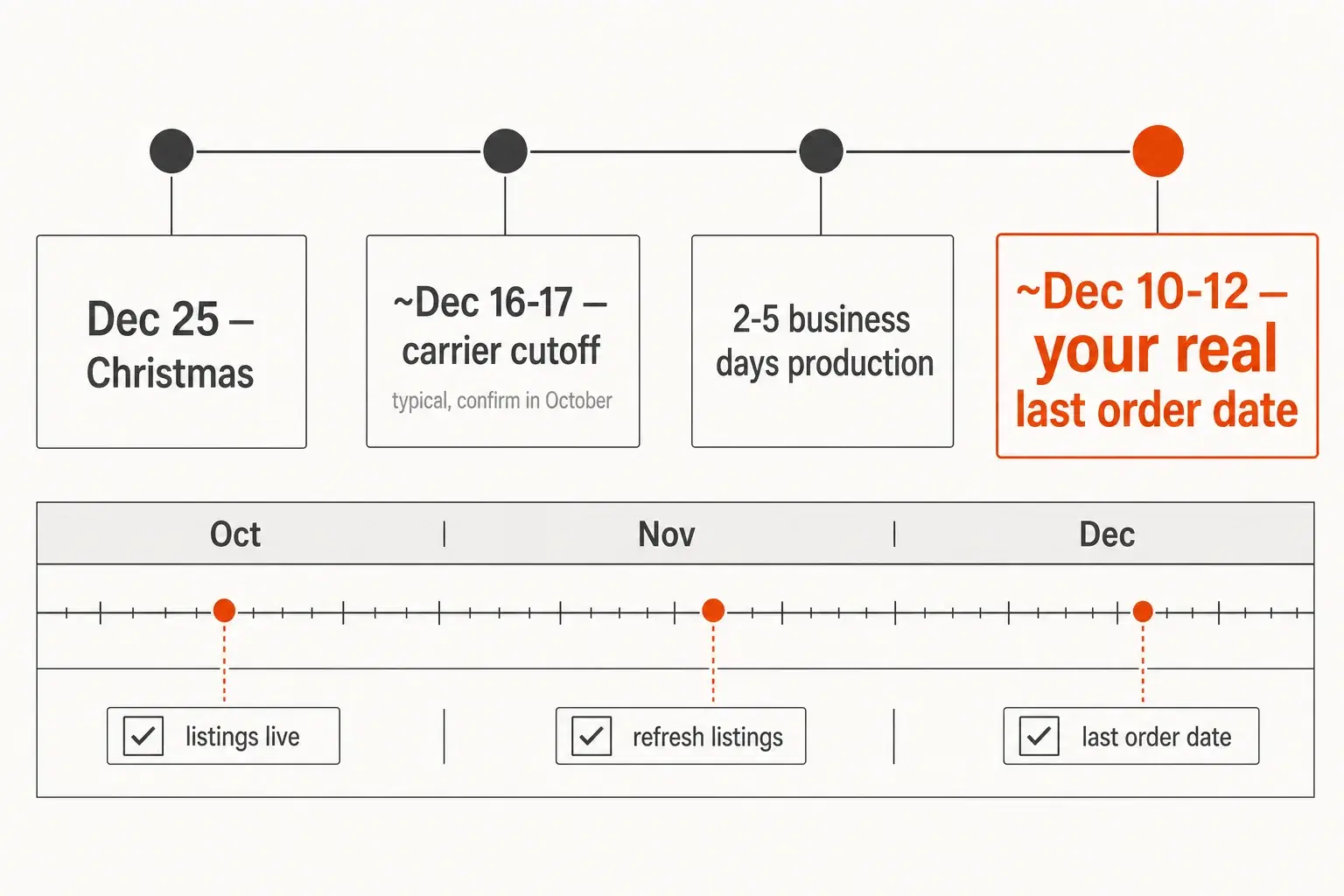 Working backwards from Christmas to the real last order date for print on demand apparel, about December 10 to 12