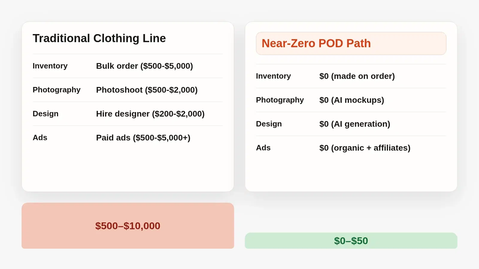 Traditional vs near-zero clothing brand startup costs: $500-$10,000 vs $0-$50 using print-on-demand, AI mockups, and organic traffic