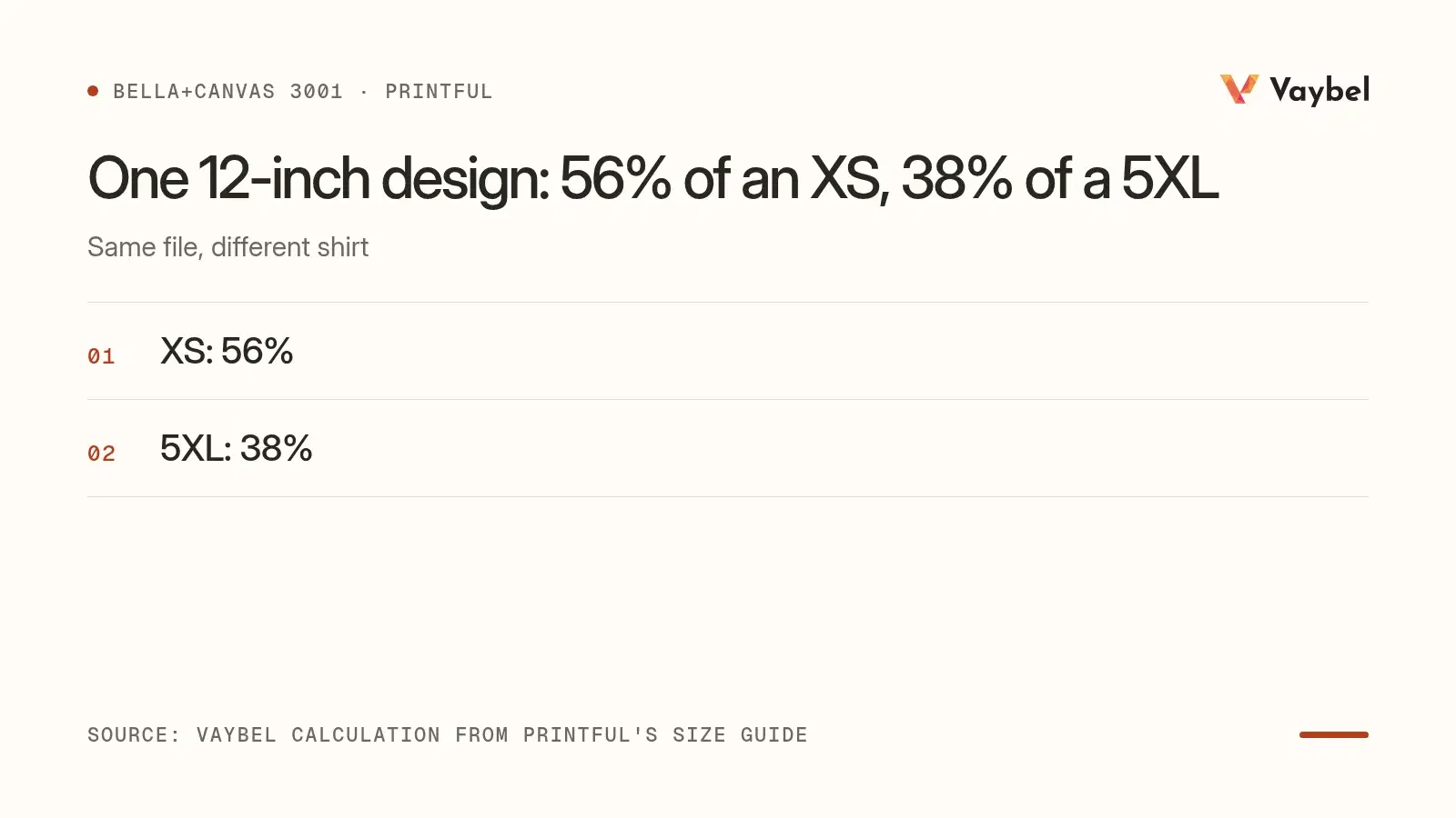 A bar comparing one 12-inch t-shirt print's share of shirt width from an XS at 56% to a 5XL at 38%