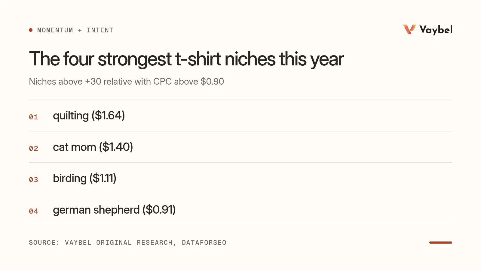 List figure of the four strongest momentum-plus-CPC niches: quilting $1.64, cat mom $1.40, birding $1.11, german shepherd $0.91