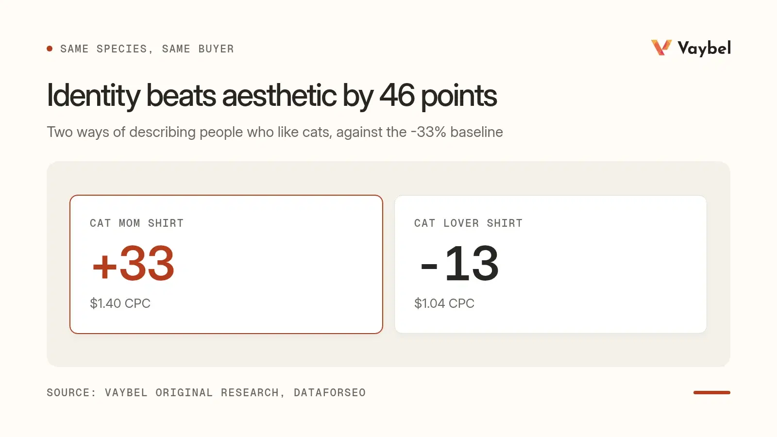 Comparison figure: cat mom shirt at +33 versus baseline and $1.40 CPC, cat lover shirt at -13 and $1.04 CPC