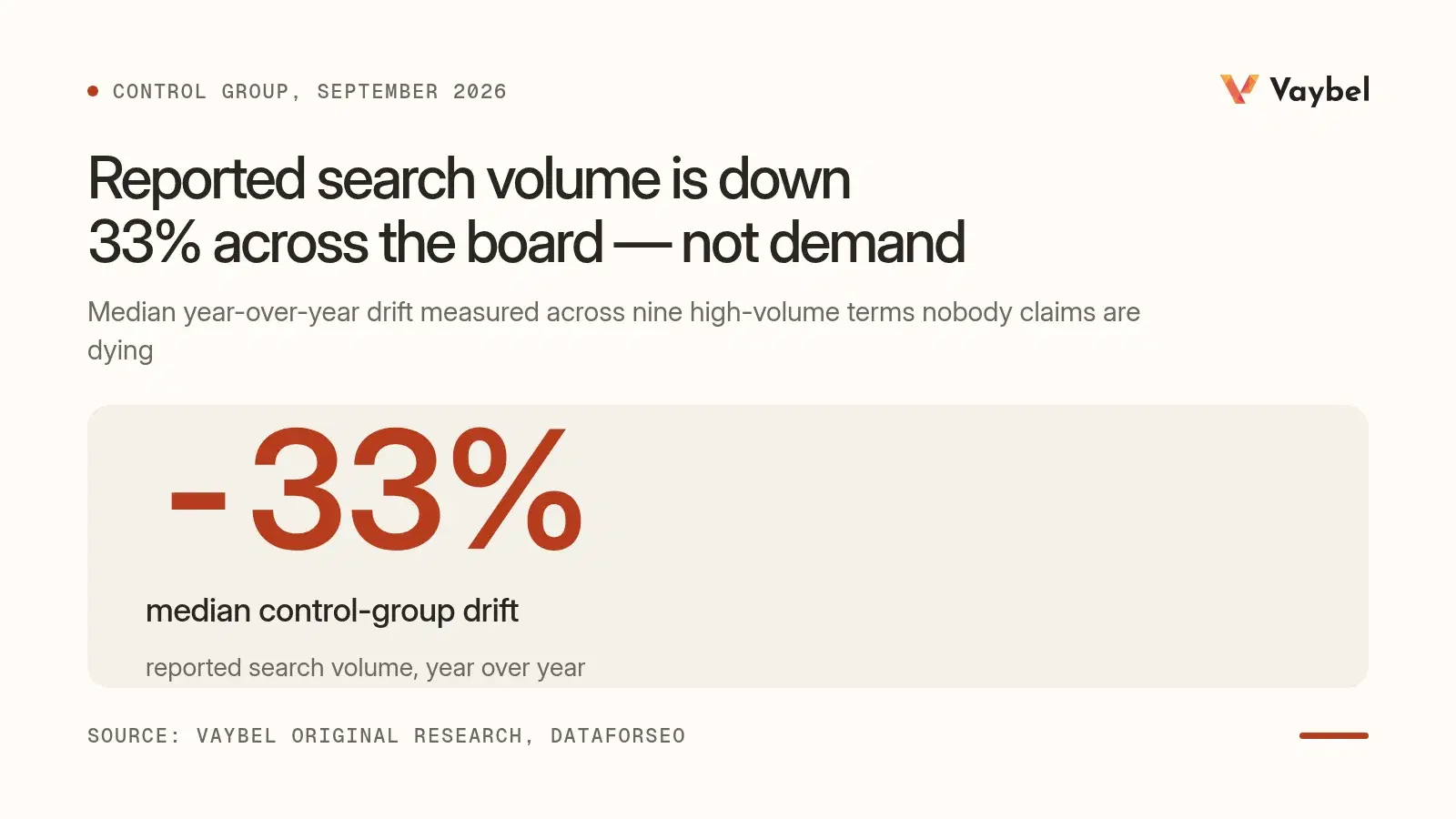 A stat figure: -33% median control-group drift in reported Google search volume year over year