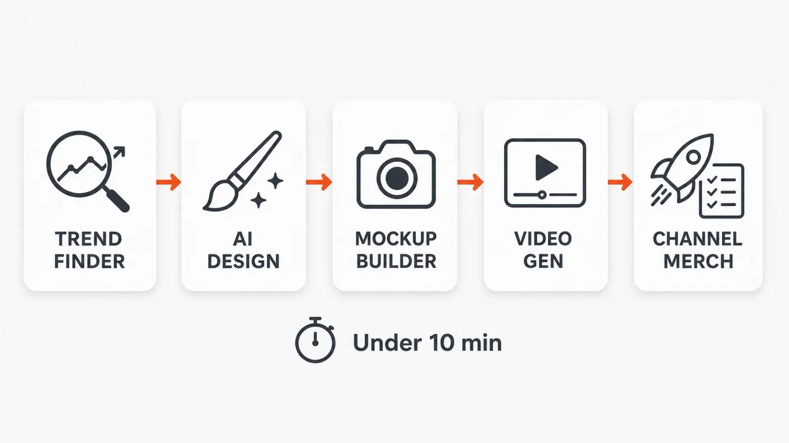Five-step AI product creation pipeline for TikTok Shop clothing brands — trend finder, AI design, mockup builder, video generation, and channel merchandising — completed in under 10 minutes