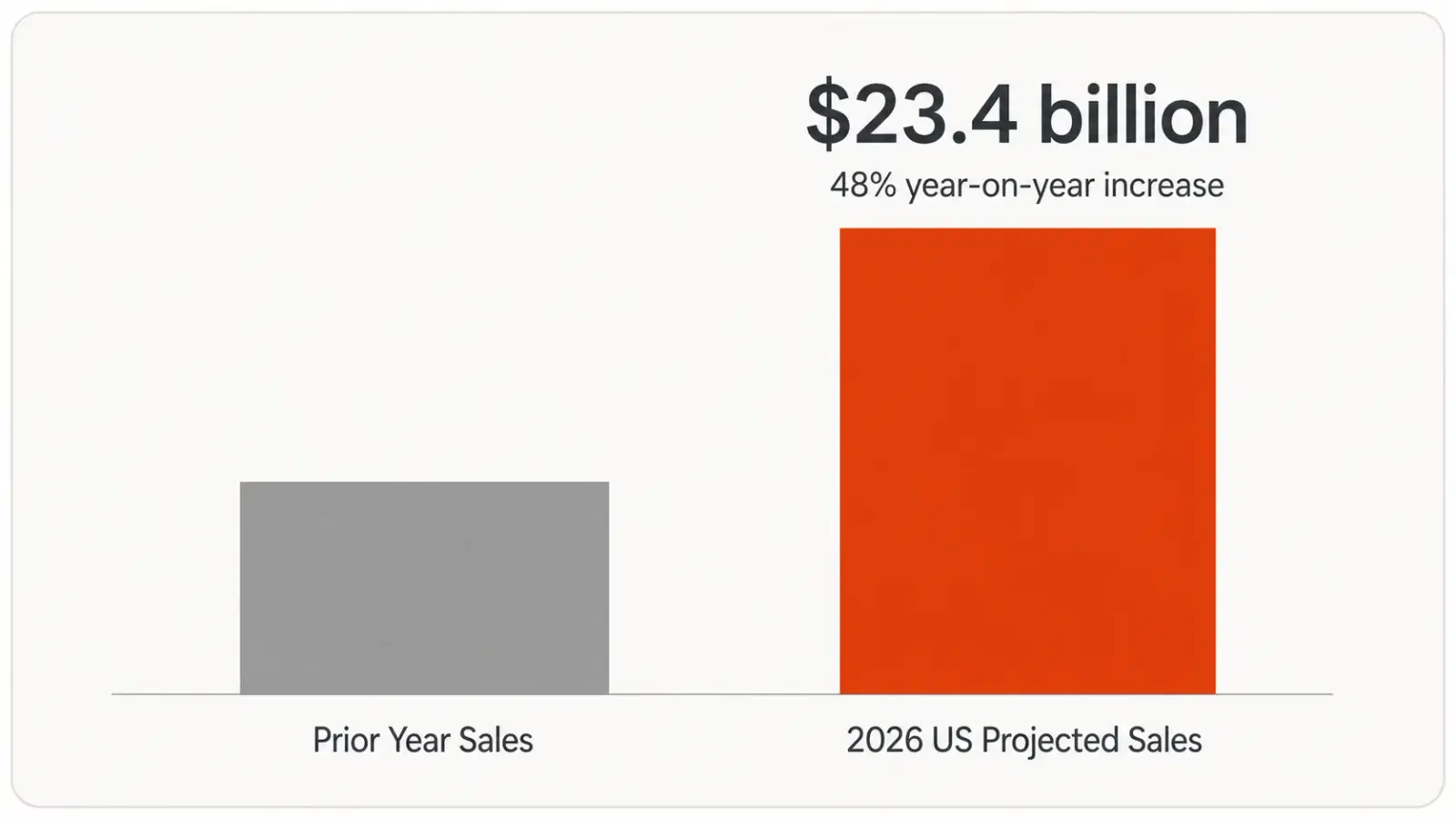 Bar chart showing TikTok Shop US sales projected to reach $23.4 billion in 2026, a 48% year-on-year increase over the prior year