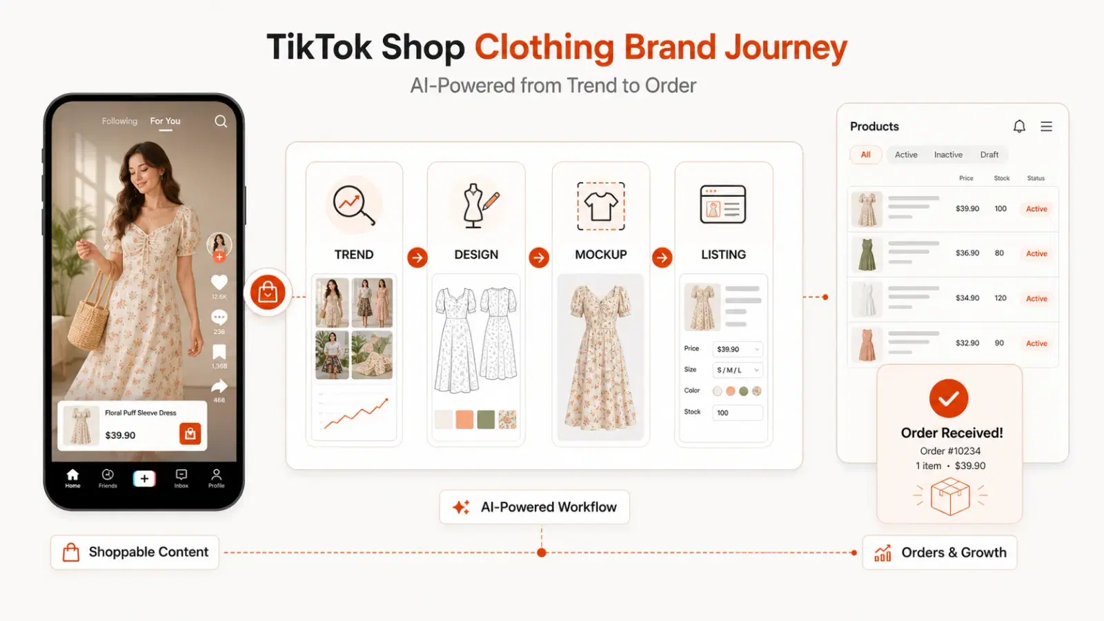 TikTok Shop clothing brand journey from trend to order: a shoppable TikTok video of a floral dress beside an AI-powered workflow covering trend research, design, mockups, and listing, ending in a received order
