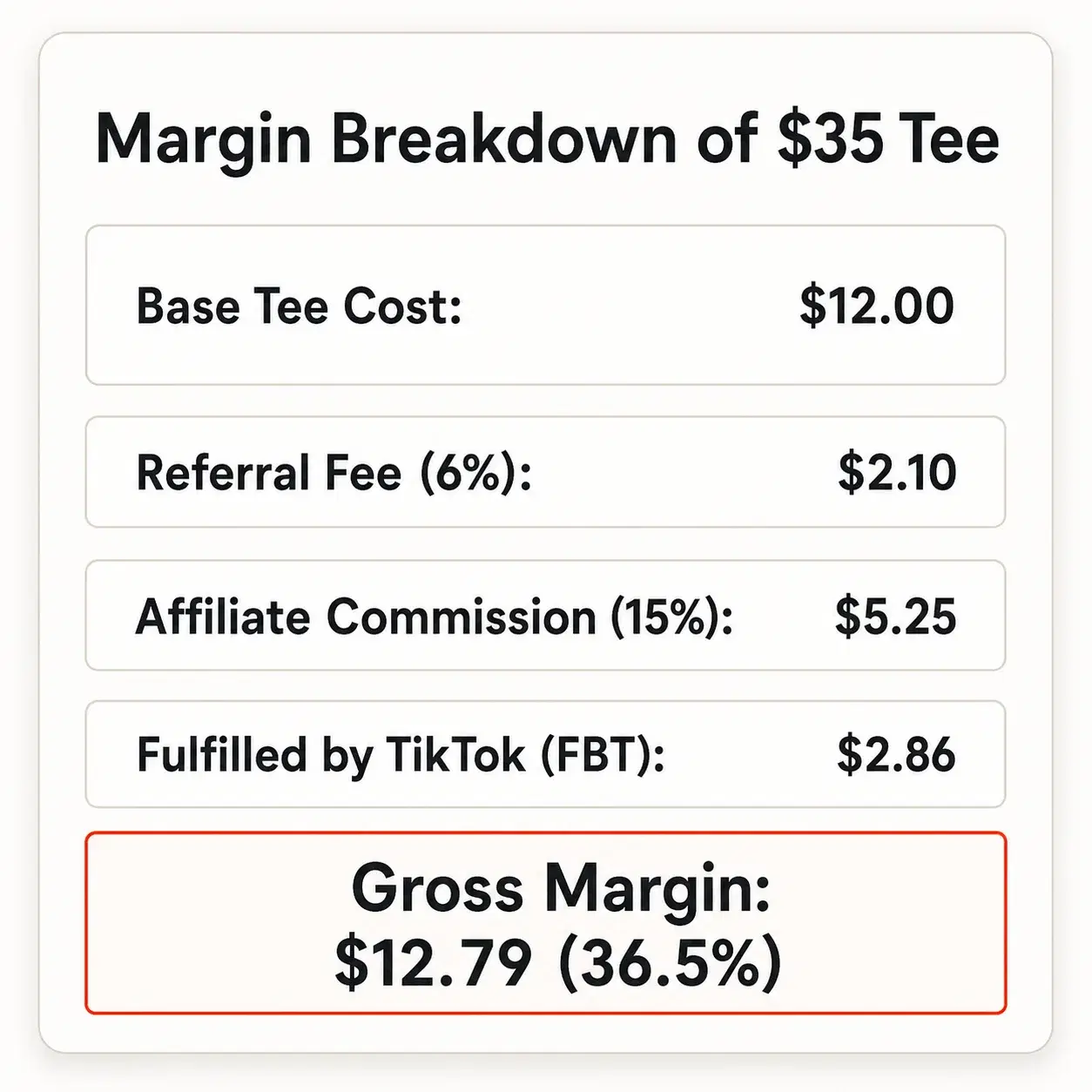Margin breakdown of a $35 tee on TikTok Shop: $12 base cost, 6% referral fee, 15% affiliate commission, and Fulfilled by TikTok, leaving $12.79 gross margin or 36.5%