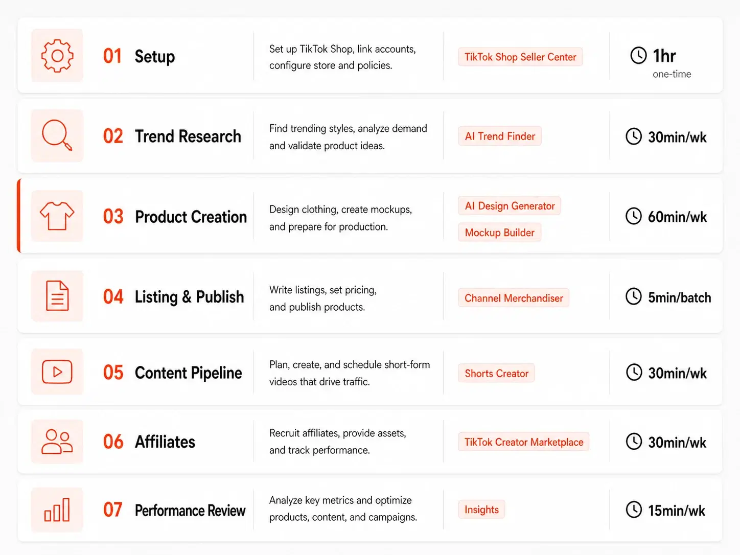 Seven-step TikTok Shop clothing brand playbook with Vaybel tools and weekly time estimates: setup, trend research, product creation, listing and publish, content pipeline, affiliates, and performance review