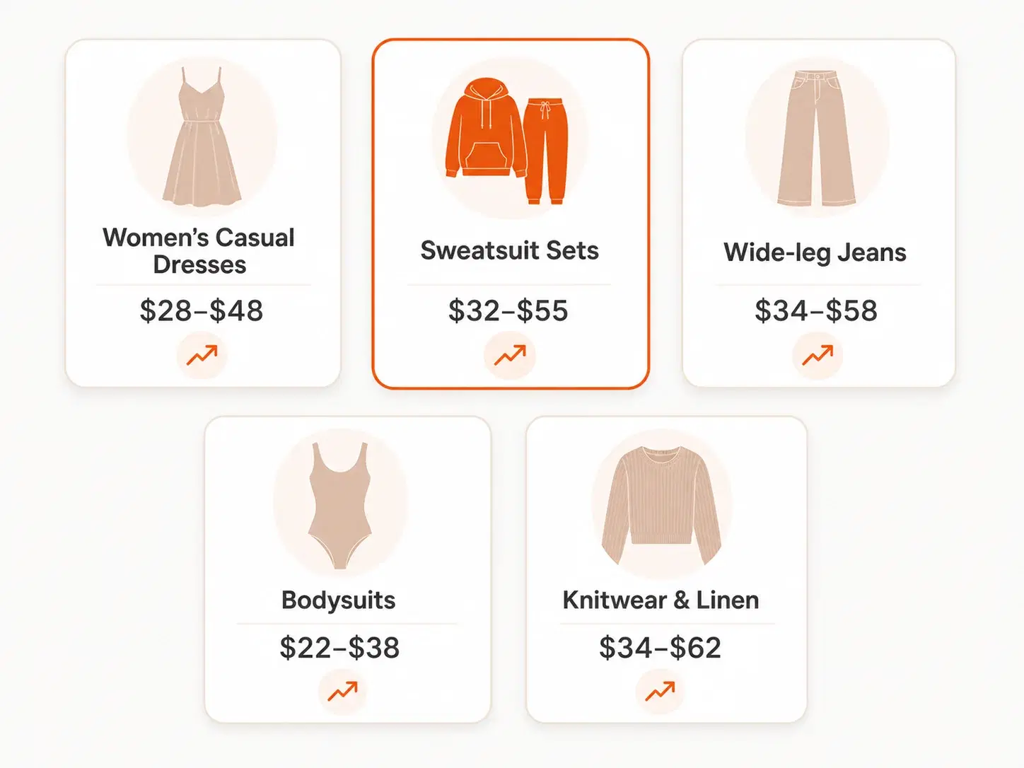 Top-performing TikTok Shop clothing categories with price ranges: women's casual dresses $28–$48, sweatsuit sets $32–$55, wide-leg jeans $34–$58, bodysuits $22–$38, and knitwear and linen $34–$62