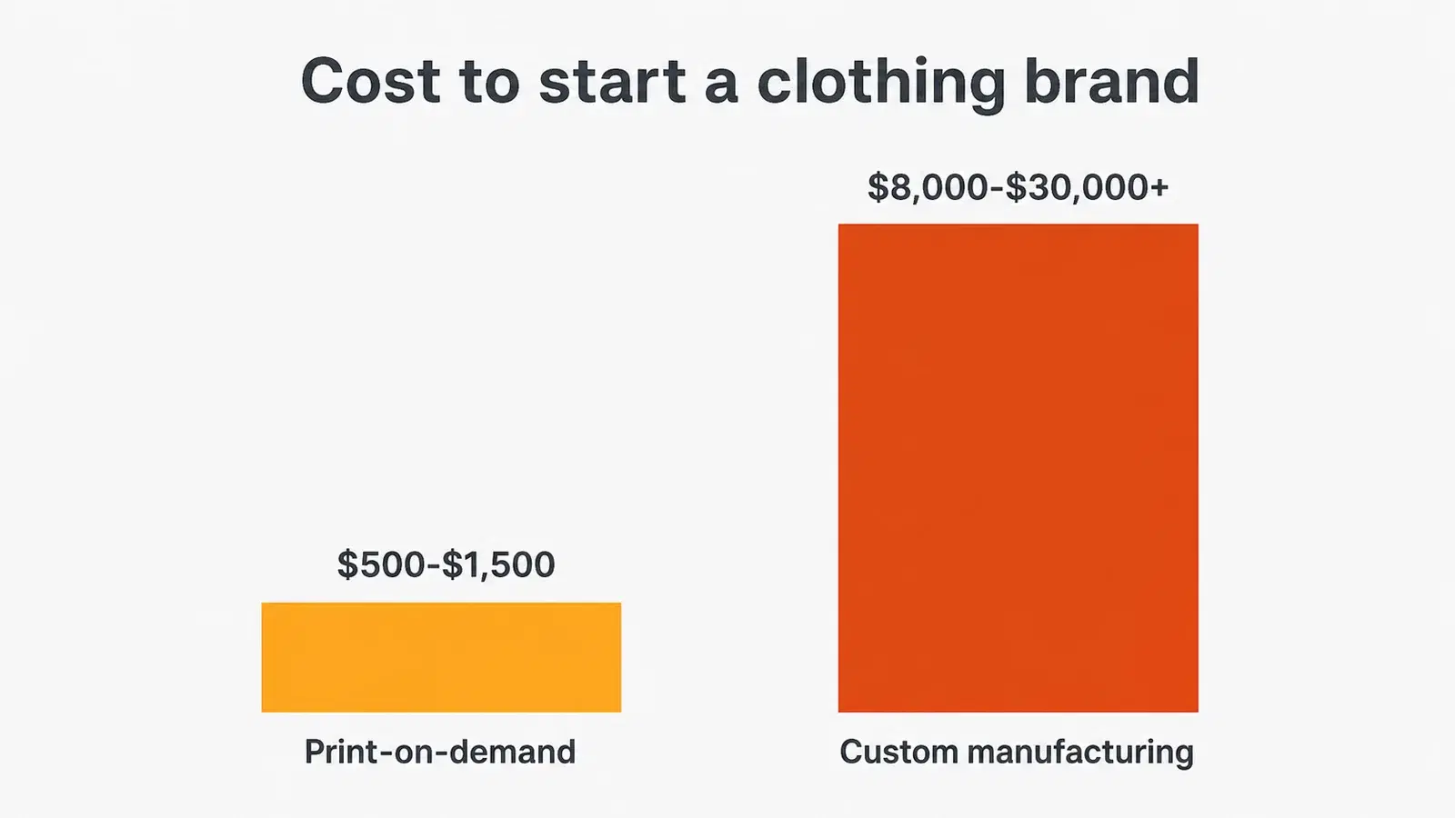 Cost to start a clothing brand: print-on-demand versus custom manufacturing