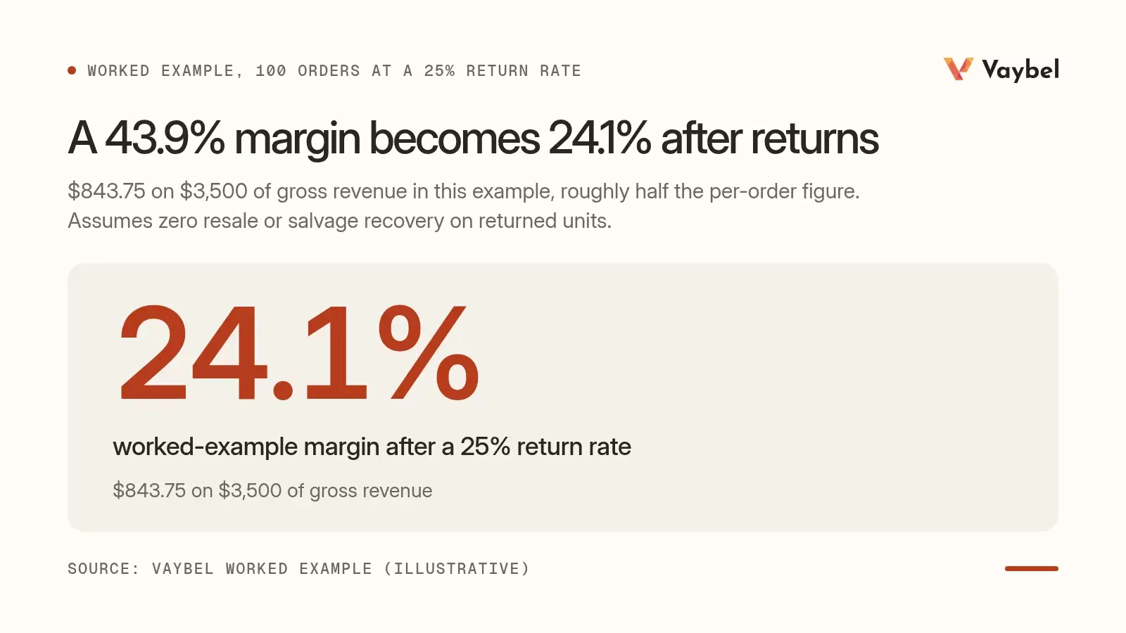 Stat figure from a worked example: $843.75 on $3,500 gross revenue is 24.1% after a 25% return rate, down from a 43.9% per-order view