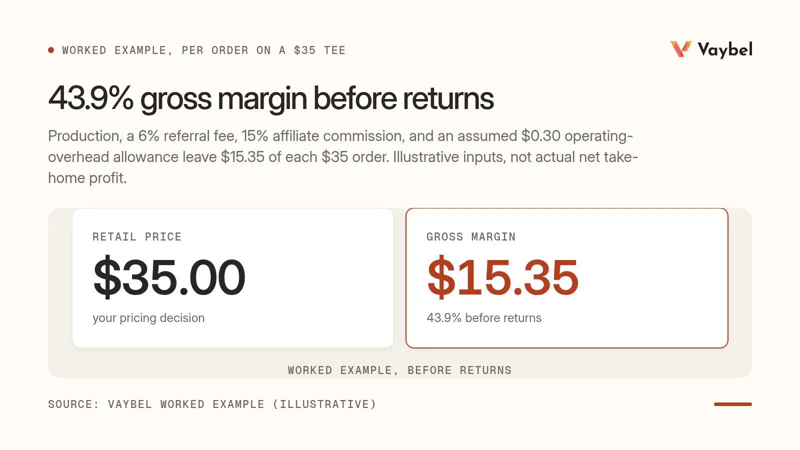 Compare figure from a worked example: a $35.00 retail tee less $12.00 production, $2.10 referral at 6%, $5.25 affiliate at 15%, and a $0.30 assumed operating-overhead allowance leaves a $15.35 gross margin before returns (43.9%)