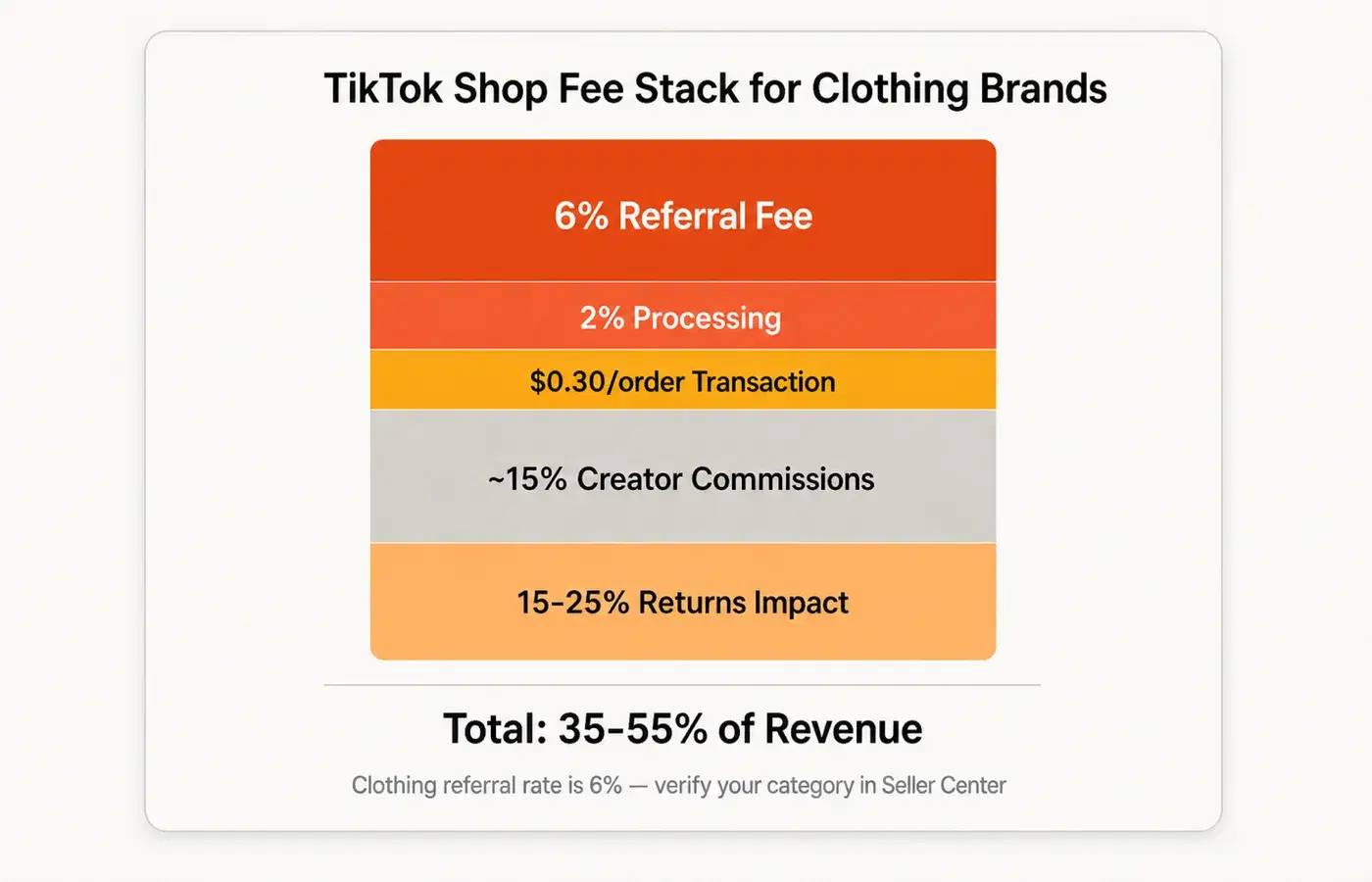 Stacked bar chart of the TikTok Shop fee stack for clothing brands — 6% referral fee, processing, per-order transaction fee, creator commissions, and returns impact totaling 35-55% of revenue