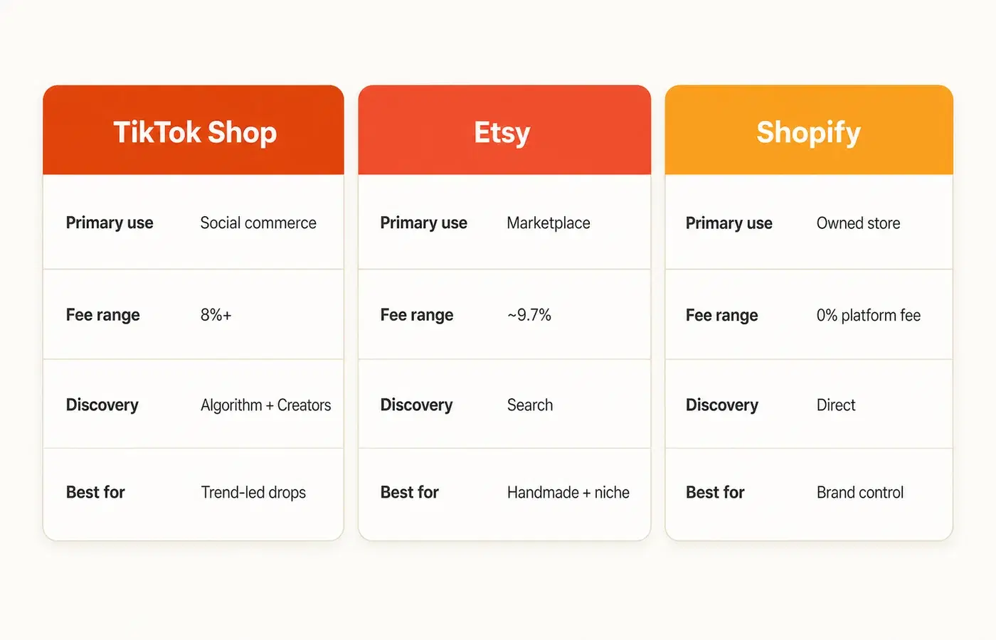 Three-column comparison graphic showing TikTok Shop, Etsy, and Shopify with key metrics for clothing brands