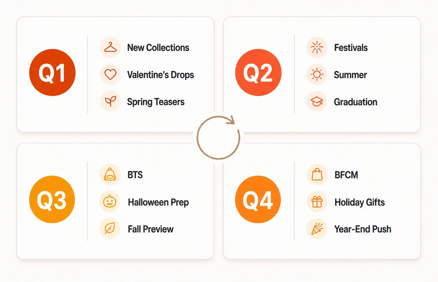 Four-quadrant seasonal calendar for clothing brands showing Q1 through Q4 TikTok Shop strategy with key dates and content ideas